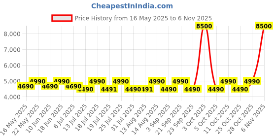 flipkart.com candy 19 L Solo Microwave Oven candy Price History Graph from 16 May 2025 to 6 Nov 2025