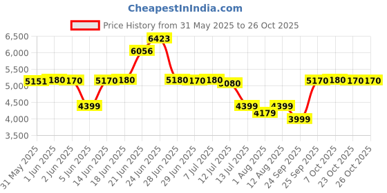 flipkart.com prestige 19-Litre Oven Toaster Grill (OTG) prestige Price History Graph from 31 May 2025 to 25 Oct 2025