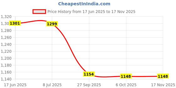 flipkart.com vostok by ocean drop 19 pc 1 Year Complate Service Set For Reverse Osmosis Filters Solid Filter Cartridge vostok by ocean drop Price History Graph from 17 Jun 2025 to 16 Nov 2025