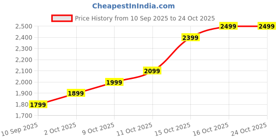 flipkart.com lva creations 19 S 999 10 g Silver Bar lva creations Price History Graph from 10 Sep 2025 to 23 Oct 2025