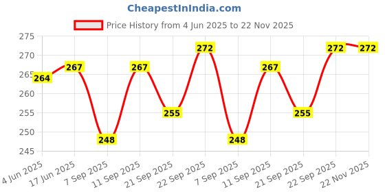 flipkart.com kodak 190 GSM 4R 100 Sheets High Glossy Cast Coated Water Resistant unruled 4R (4X6 inch) 190 gsm Photo Paper kodak Price History Graph from 4 Jun 2025 to 22 Nov 2025