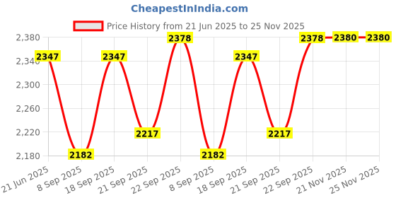 flipkart.com kodak 190 GSM 4R 1000 Sheets High Glossy Cast Coated Water Resistant Photo Paper unruled 4R (4X6 inch) 190 gsm Photo Paper kodak Price History Graph from 21 Jun 2025 to 24 Nov 2025