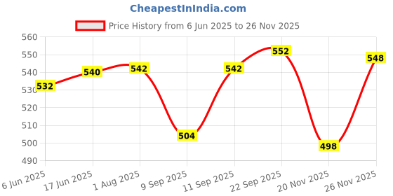flipkart.com kodak 190 GSM 4R 200 Sheets High Glossy Cast Coated Water Resistant Photo Paper unruled 4R (4X6 inch) 190 gsm Photo Paper kodak Price History Graph from 6 Jun 2025 to 26 Nov 2025