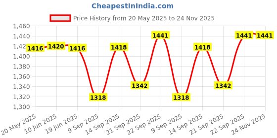 flipkart.com kodak 190 GSM 4R 600 Sheets High Glossy Cast Coated Water Resistant Photo Paper unruled 4R (4X6 inch) 190 gsm Photo Paper kodak Price History Graph from 20 May 2025 to 24 Nov 2025