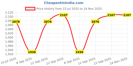 flipkart.com kodak 190 GSM 4R 900 Sheets High Glossy Cast Coated Water Resistant Photo Paper unruled 4R (4X6 inch) 190 gsm Photo Paper kodak Price History Graph from 23 Jul 2025 to 23 Nov 2025