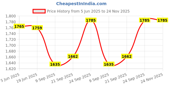 flipkart.com kodak 190 GSM A4 160 Sheets High Glossy Cast Coated Water Resistant photo paper unruled A4 (210x297mm) 190 gsm Photo Paper kodak Price History Graph from 5 Jun 2025 to 23 Nov 2025