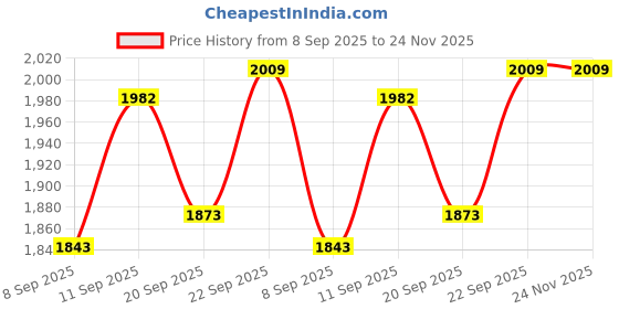 flipkart.com kodak 190 GSM A4 180 Sheets High Glossy Cast Coated Water Resistant photo paper unruled A4 (210x297mm) 190 gsm Photo Paper kodak Price History Graph from 8 Sep 2025 to 23 Nov 2025