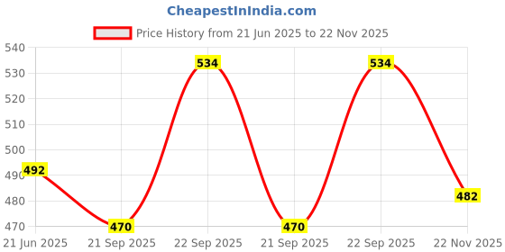 flipkart.com kodak 190 GSM A4 40 Sheets High Glossy Cast Coated Water Resistant photo paper unruled A4 (210x297mm) 190 gsm Photo Paper kodak Price History Graph from 21 Jun 2025 to 22 Nov 2025