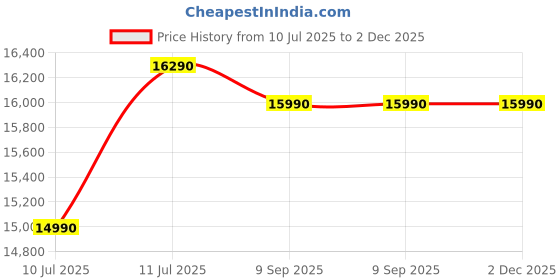 flipkart.com whirlpool 190 L Direct Cool Single Door 2 Star Refrigerator whirlpool Price History Graph from 10 Jul 2025 to 2 Dec 2025