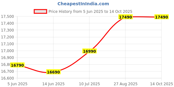 flipkart.com whirlpool 190 L Direct Cool Single Door 2 Star Refrigerator with Base Drawer whirlpool Price History Graph from 5 Jun 2025 to 14 Oct 2025