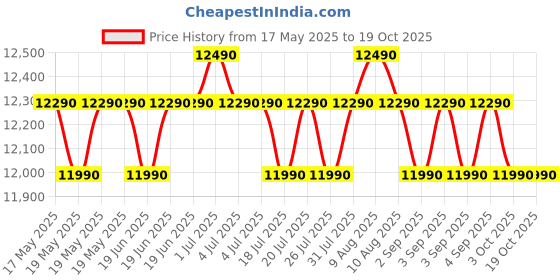 flipkart.com haier 190 L Direct Cool Single Door 2 Star Refrigeratorwith 1 Hour Icing TechnologyToughned Glass ShelfLarge Vegetable Box haier Price History Graph from 17 May 2025 to 18 Oct 2025