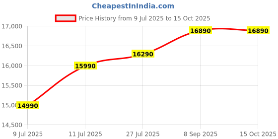 flipkart.com whirlpool 190 L Direct Cool Single Door 3 Star Refrigerator whirlpool Price History Graph from 9 Jul 2025 to 15 Oct 2025