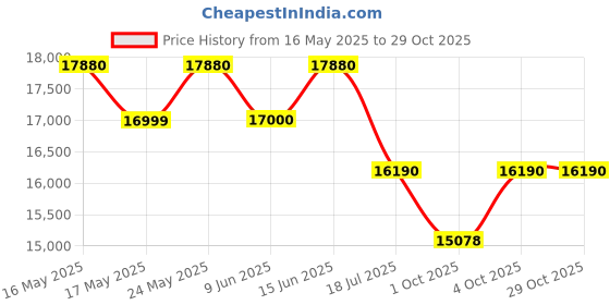 flipkart.com lg 190 L Direct Cool Single Door 3 Star Refrigerator lg Price History Graph from 16 May 2025 to 29 Oct 2025