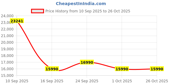 flipkart.com haier 190 L Direct Cool Single Door 3 Star Refrigerator with Base Drawer haier Price History Graph from 10 Sep 2025 to 26 Oct 2025