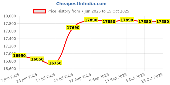 flipkart.com whirlpool 190 L Direct Cool Single Door 3 Star Refrigerator with Base Drawer whirlpool Price History Graph from 7 Jun 2025 to 15 Oct 2025