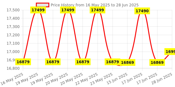 flipkart.com haier 190 L Direct Cool Single Door 3 Star Refrigerator with Base Drawer haier Price History Graph from 16 May 2025 to 28 Jun 2025