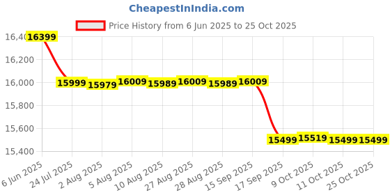 flipkart.com haier 190 L Direct Cool Single Door 3 Star Refrigerator with Base Drawer haier Price History Graph from 6 Jun 2025 to 25 Oct 2025