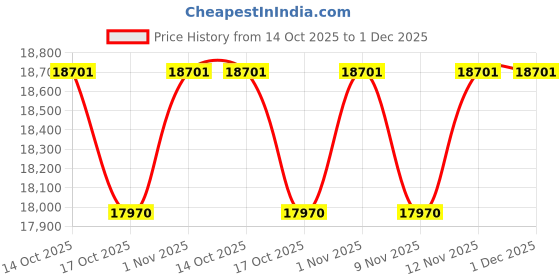 flipkart.com haier 190 L Direct Cool Single Door 3 Star Refrigerator with Base Drawer haier Price History Graph from 14 Oct 2025 to 1 Dec 2025