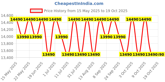 flipkart.com haier 190 L Direct Cool Single Door 3 Star Refrigeratorwith Large Storage Space1 Hour Icing Technology haier Price History Graph from 15 May 2025 to 18 Oct 2025