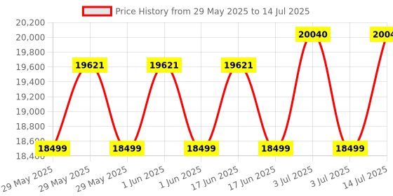 flipkart.com lg 190 L Direct Cool Single Door 3 Star Refrigeratorwith with Fast Ice Making Moist 'N' Fresh lg Price History Graph from 29 May 2025 to 14 Jul 2025