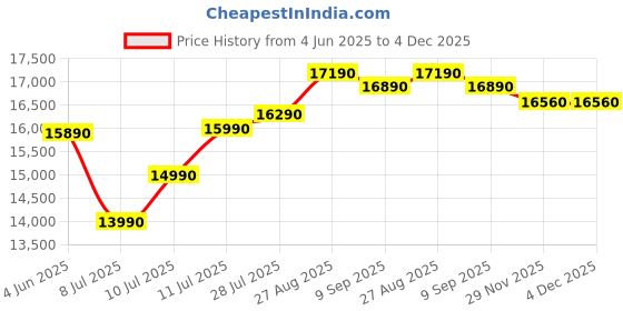 flipkart.com whirlpool 190 L Direct Cool Single Door 4 Star Refrigerator whirlpool Price History Graph from 4 Jun 2025 to 3 Dec 2025