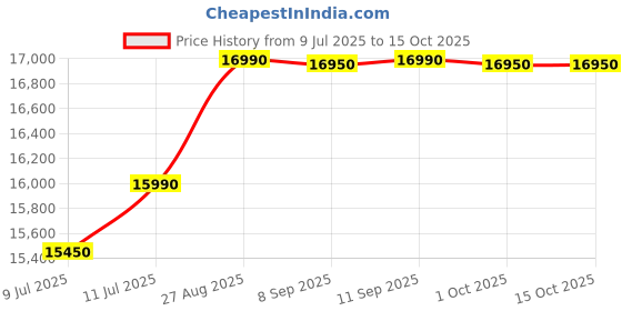 flipkart.com whirlpool 190 L Direct Cool Single Door 4 Star Refrigerator whirlpool Price History Graph from 9 Jul 2025 to 15 Oct 2025