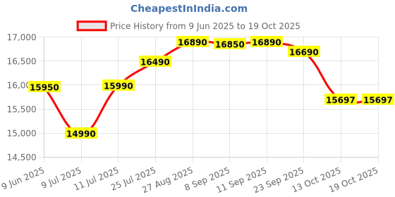 flipkart.com whirlpool 190 L Direct Cool Single Door 4 Star Refrigerator whirlpool Price History Graph from 9 Jun 2025 to 19 Oct 2025