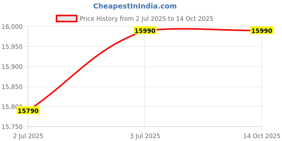 flipkart.com lloyd by havells 190 L Direct Cool Single Door 4 Star Refrigerator with Base Drawer lloyd by havells Price History Graph from 2 Jul 2025 to 13 Oct 2025