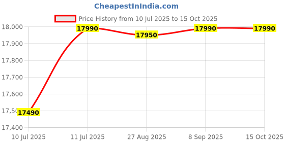 flipkart.com whirlpool 190 L Direct Cool Single Door 4 Star Refrigerator with Base Drawer whirlpool Price History Graph from 10 Jul 2025 to 15 Oct 2025