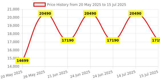 flipkart.com haier 190 L Direct Cool Single Door 4 Star Refrigerator with Base Drawerwith Large Storage Space1 Hour Icing Technology haier Price History Graph from 20 May 2025 to 15 Jul 2025