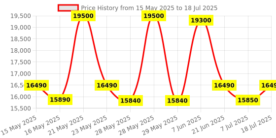 flipkart.com haier 190 L Direct Cool Single Door 4 Star Refrigerator with Base Drawerwith Large Storage Space1 Hour Icing Technology haier Price History Graph from 15 May 2025 to 7 Jul 2025