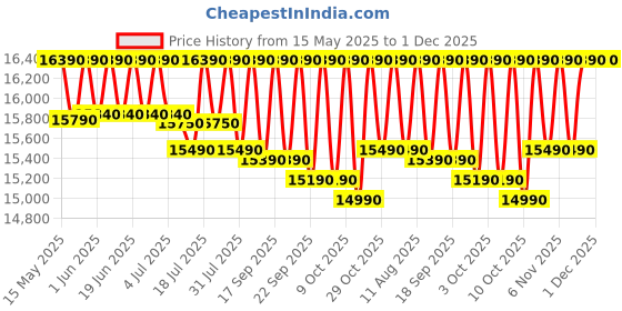 flipkart.com haier 190 L Direct Cool Single Door 4 Star Refrigerator with Base Drawerwith Large Storage Space1 Hour Icing Technology haier Price History Graph from 15 May 2025 to 1 Dec 2025