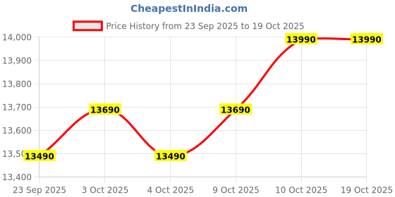 flipkart.com candy 190 L Direct Cool Single Door 4 Star Refrigeratorwith Jumbo Fruit and vegetable Box , Stabilizer Free Operation candy Price History Graph from 23 Sep 2025 to 19 Oct 2025