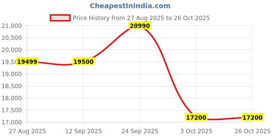 flipkart.com haier 190 L Direct Cool Single Door 5 Star Refrigerator haier Price History Graph from 27 Aug 2025 to 26 Oct 2025