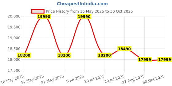 flipkart.com haier 190 L Direct Cool Single Door 5 Star Refrigerator with Base Drawer haier Price History Graph from 16 May 2025 to 29 Oct 2025