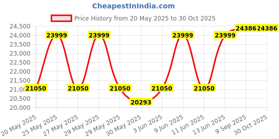 flipkart.com haier 190 L Direct Cool Single Door 5 Star Refrigerator with Base Drawer haier Price History Graph from 20 May 2025 to 29 Oct 2025