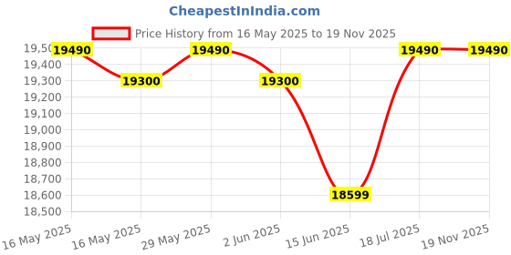 flipkart.com haier 190 L Direct Cool Single Door 5 Star Refrigerator with Base Drawer haier Price History Graph from 16 May 2025 to 19 Nov 2025