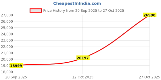 flipkart.com haier 190 L Direct Cool Single Door 5 Star Refrigerator with Base Drawer haier Price History Graph from 20 Sep 2025 to 27 Oct 2025