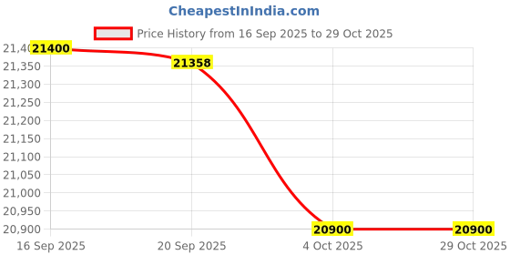 flipkart.com haier 190 L Direct Cool Single Door 5 Star Refrigerator with Base Drawer haier Price History Graph from 16 Sep 2025 to 29 Oct 2025