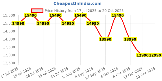 flipkart.com candy 190 L Direct Cool Single Door 5 Star Refrigerator with Base Drawerwith Jumbo Fruit and vegetable Box candy Price History Graph from 17 Jul 2025 to 19 Oct 2025