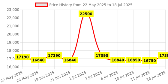 flipkart.com haier 190 L Direct Cool Single Door 5 Star Refrigerator with Base Drawerwith Large Storage Space1 Hour Icing Technology haier Price History Graph from 22 May 2025 to 18 Jul 2025