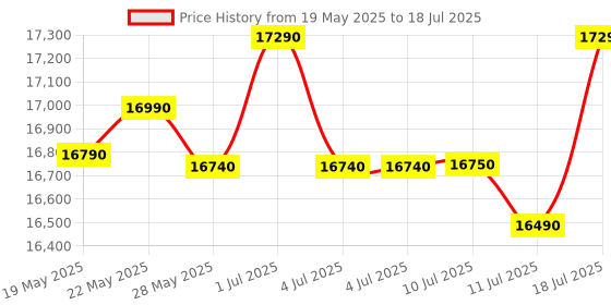 flipkart.com haier 190 L Direct Cool Single Door 5 Star Refrigerator with Base Drawerwith ,Large Storage Space1 Hour Icing Technology haier Price History Graph from 19 May 2025 to 18 Jul 2025