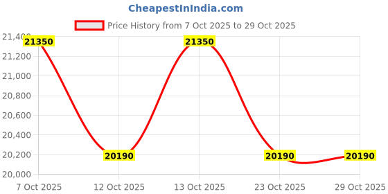 flipkart.com haier 190 L Direct Cool Single Door 5 Star Refrigerator with Mirror Glass Door haier Price History Graph from 7 Oct 2025 to 29 Oct 2025
