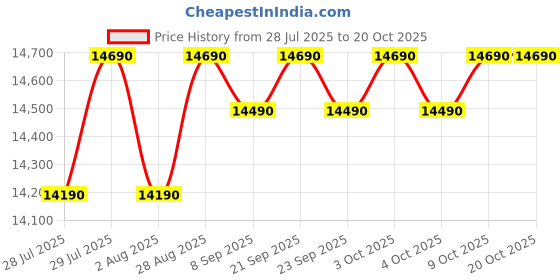 flipkart.com candy 190 L Direct Cool Single Door 5 Star Refrigeratorwith Jumbo Fruit and vegetable Box , Stabilizer Free Operation candy Price History Graph from 28 Jul 2025 to 20 Oct 2025
