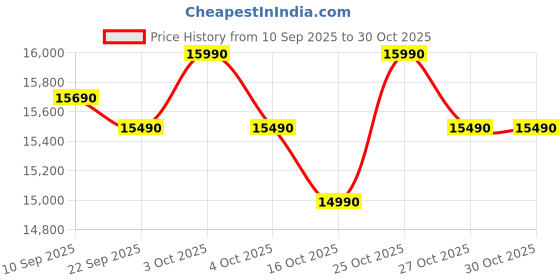 flipkart.com haier 190 L Direct Cool Single Door 5 Star Refrigeratorwith Toughned Glass ShelfLarge Vegetable Box haier Price History Graph from 10 Sep 2025 to 29 Oct 2025