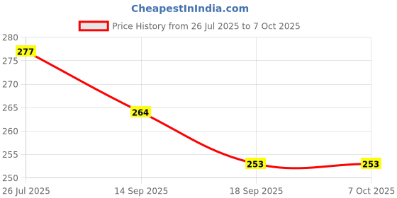 flipkart.com jamboree 190 ml Manual Ice Cream Maker jamboree Price History Graph from 26 Jul 2025 to 7 Oct 2025
