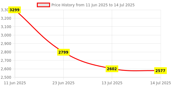 flipkart.com havells 1900 W Induction Cooktop Push Button havells Price History Graph from 11 Jun 2025 to 14 Jul 2025