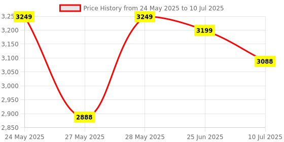 flipkart.com bajaj 1900 W Induction Cooktop Push Button bajaj Price History Graph from 24 May 2025 to 10 Jul 2025