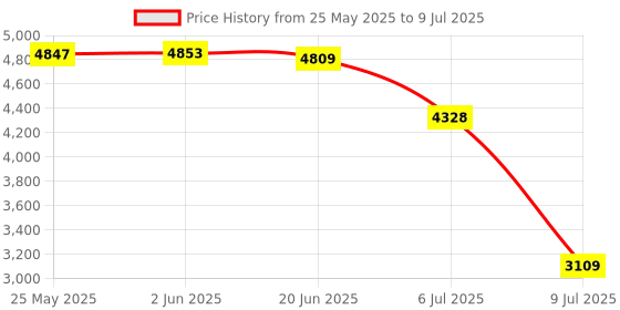 flipkart.com bajaj 1900 W Induction Cooktop Push Button bajaj Price History Graph from 25 May 2025 to 9 Jul 2025