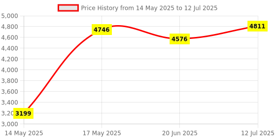 flipkart.com bajaj 1900 W Induction Cooktop Push Button bajaj Price History Graph from 14 May 2025 to 12 Jul 2025